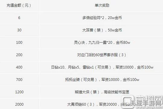天下手游八年收费历程终结，全新免费+内购运营模式即将震撼开启！